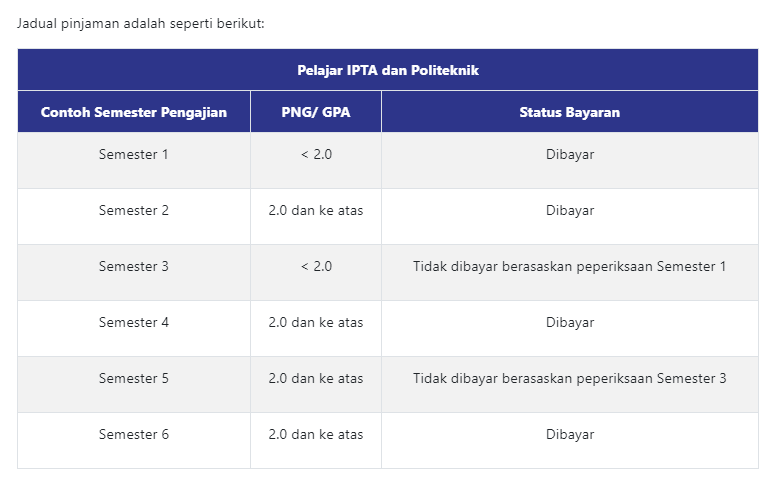 Jadual bayaran pinjaman PTPTN sekiranya disekat atau dihentikan. Sumber :https://www.ptptn.gov.my/ 